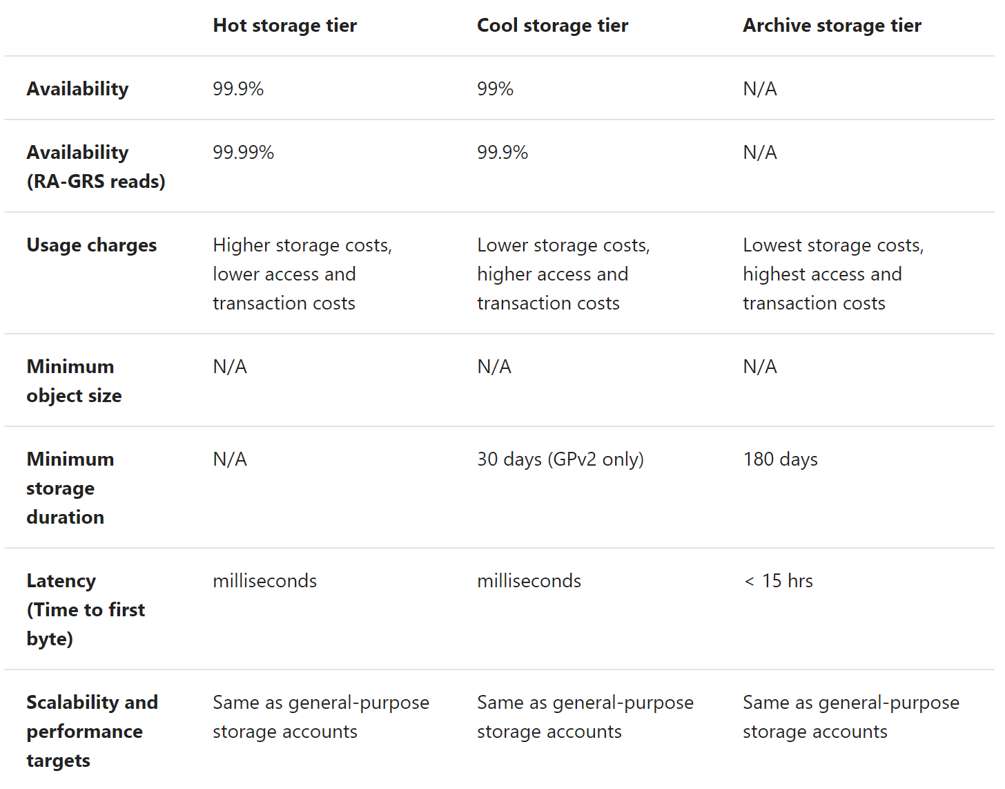Microsoft Announces General Availability of Azure Archive Storage